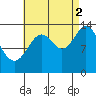 Davis River entrance tide chart for Tuesday, September 2, 2025