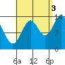 Davis River entrance tide chart for Wednesday, September 3, 2025