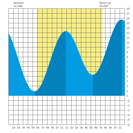 Davis River entrance tide chart for Thursday, September 4, 2025