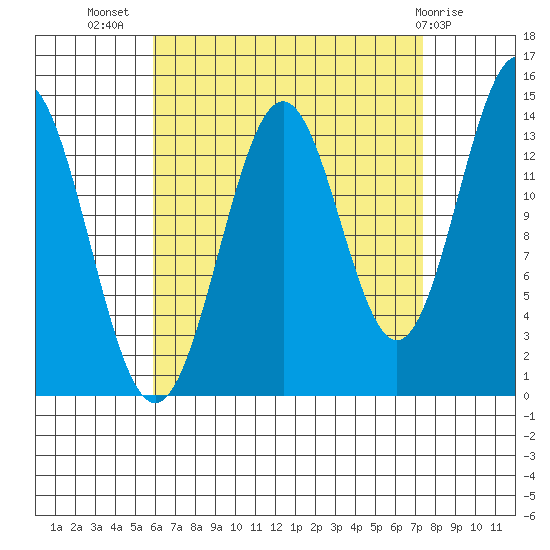 Davis River entrance tide chart for Friday, September 5, 2025