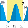 Davis River entrance tide chart for Sunday, September 7, 2025