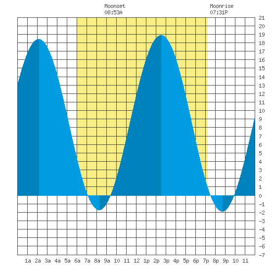 Davis River entrance tide chart for Tuesday, September 9, 2025