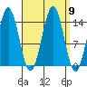Davis River entrance tide chart for Tuesday, September 9, 2025