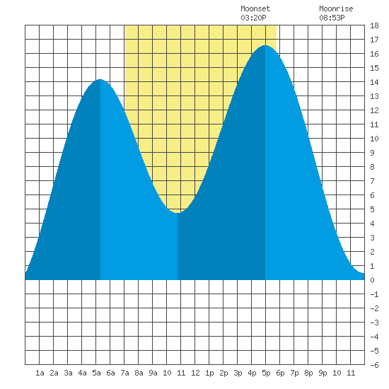 Davis River entrance tide chart for Sunday, October 12, 2025