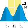 Davis River entrance tide chart for Sunday, October 12, 2025