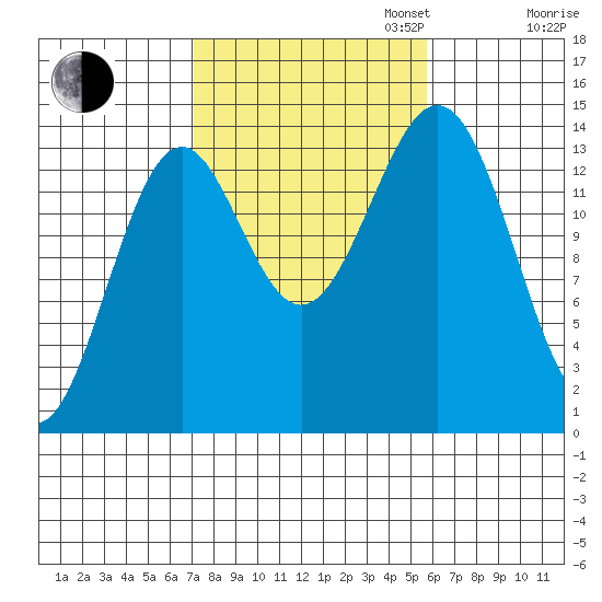 Davis River entrance tide chart for Monday, October 13, 2025