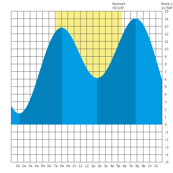 Davis River entrance tide chart for Tuesday, October 14, 2025