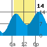 Davis River entrance tide chart for Tuesday, October 14, 2025