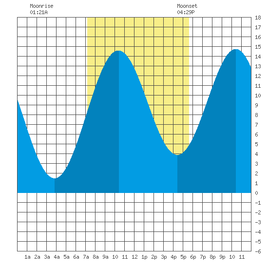 Davis River entrance tide chart for Thursday, October 16, 2025