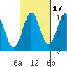Davis River entrance tide chart for Friday, October 17, 2025