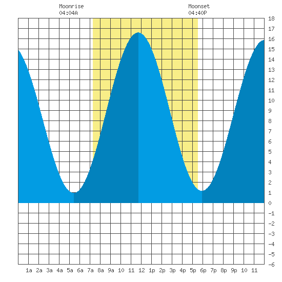 Davis River entrance tide chart for Saturday, October 18, 2025