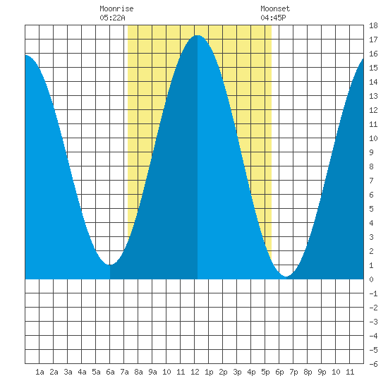 Davis River entrance tide chart for Sunday, October 19, 2025