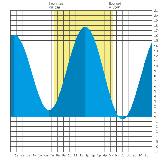 Davis River entrance tide chart for Monday, October 20, 2025