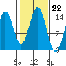 Davis River entrance tide chart for Wednesday, October 22, 2025