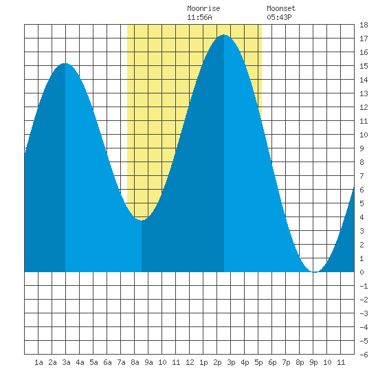 Davis River entrance tide chart for Friday, October 24, 2025