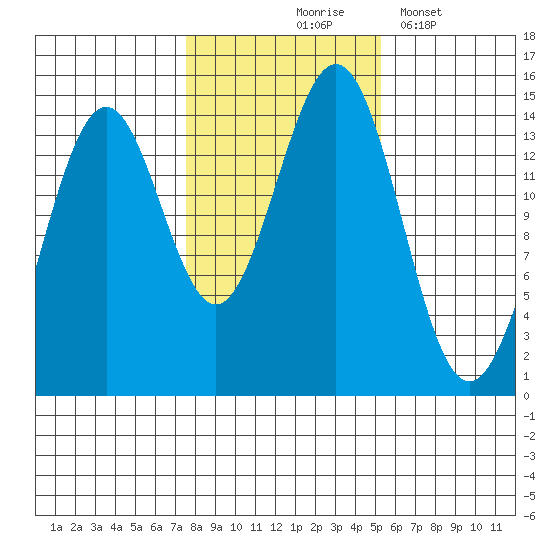 Davis River entrance tide chart for Saturday, October 25, 2025