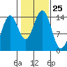 Davis River entrance tide chart for Saturday, October 25, 2025