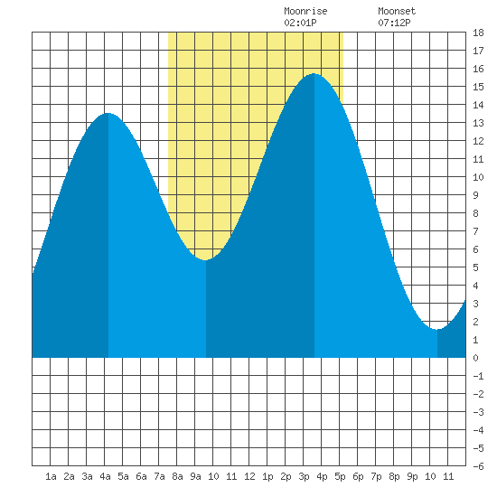 Davis River entrance tide chart for Sunday, October 26, 2025