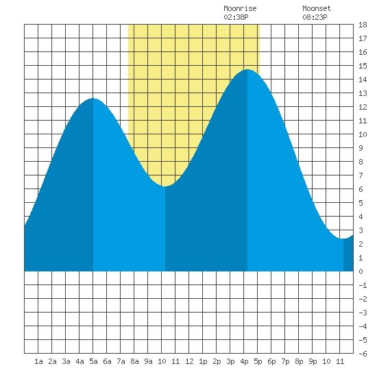 Davis River entrance tide chart for Monday, October 27, 2025