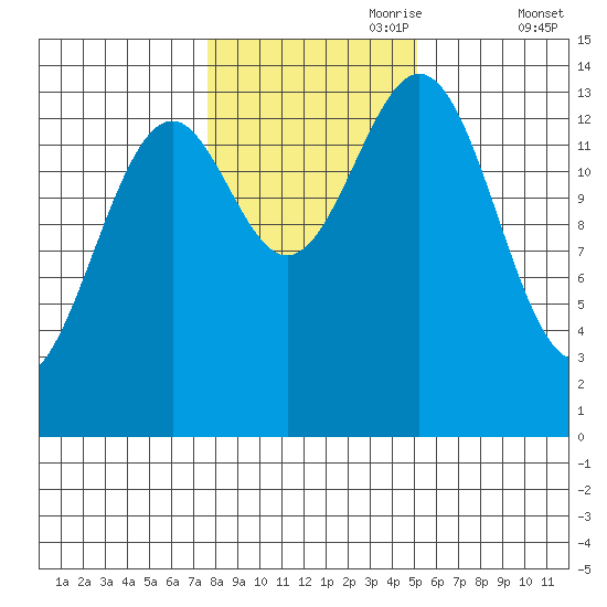 Davis River entrance tide chart for Tuesday, October 28, 2025