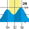 Davis River entrance tide chart for Tuesday, October 28, 2025