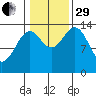 Davis River entrance tide chart for Wednesday, October 29, 2025