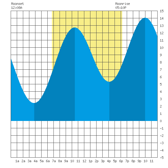 Davis River entrance tide chart for Thursday, October 2, 2025