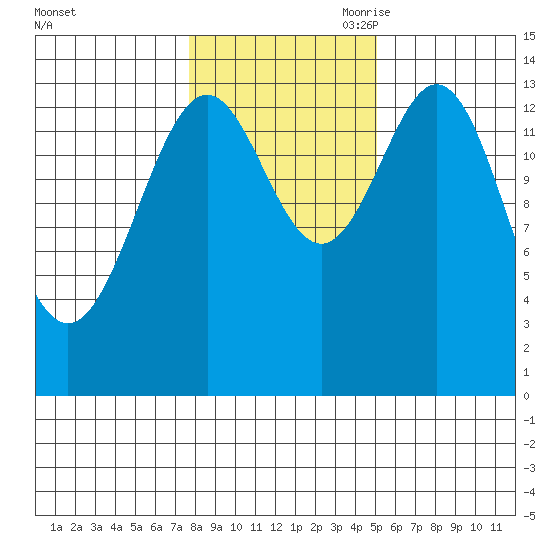 Davis River entrance tide chart for Thursday, October 30, 2025