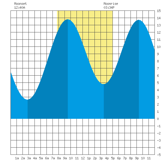 Davis River entrance tide chart for Friday, October 31, 2025