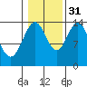 Davis River entrance tide chart for Friday, October 31, 2025
