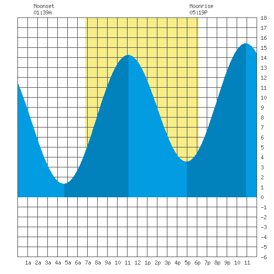 Davis River entrance tide chart for Friday, October 3, 2025