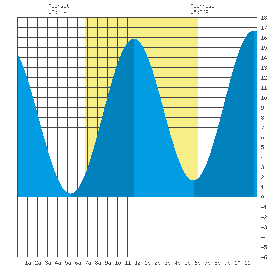 Davis River entrance tide chart for Saturday, October 4, 2025