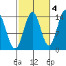 Davis River entrance tide chart for Saturday, October 4, 2025
