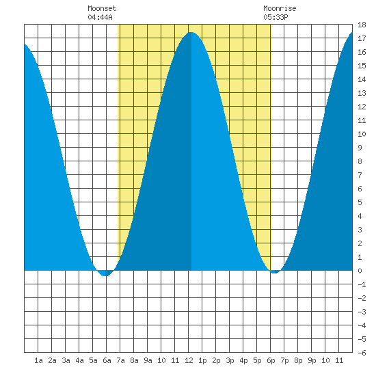 Davis River entrance tide chart for Sunday, October 5, 2025