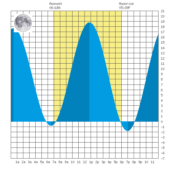 Davis River entrance tide chart for Monday, October 6, 2025