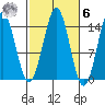 Davis River entrance tide chart for Monday, October 6, 2025