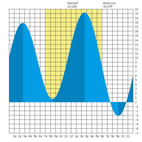 Davis River entrance tide chart for Thursday, October 9, 2025