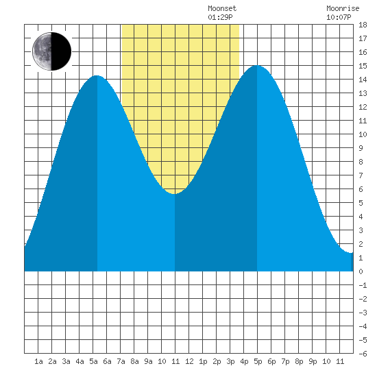Davis River entrance tide chart for Tuesday, November 11, 2025