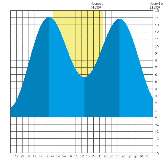 Davis River entrance tide chart for Wednesday, November 12, 2025
