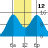 Davis River entrance tide chart for Wednesday, November 12, 2025