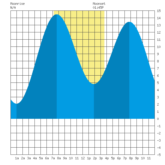 Davis River entrance tide chart for Thursday, November 13, 2025