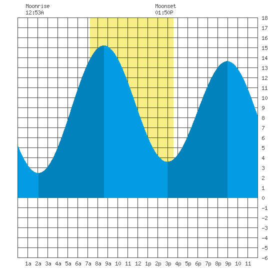 Davis River entrance tide chart for Friday, November 14, 2025