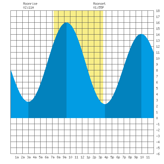 Davis River entrance tide chart for Saturday, November 15, 2025