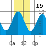 Davis River entrance tide chart for Saturday, November 15, 2025