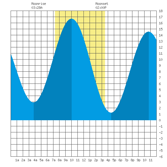 Davis River entrance tide chart for Sunday, November 16, 2025