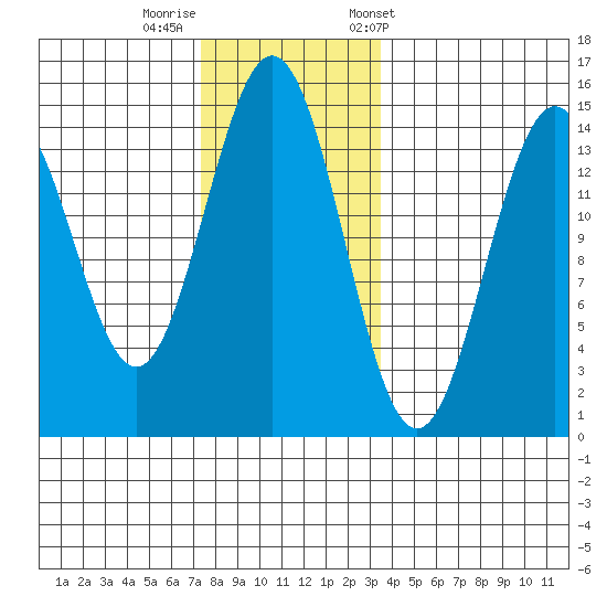 Davis River entrance tide chart for Monday, November 17, 2025