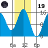 Davis River entrance tide chart for Wednesday, November 19, 2025