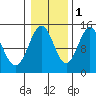 Davis River entrance tide chart for Saturday, November 1, 2025