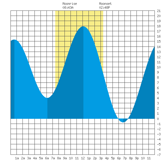 Davis River entrance tide chart for Thursday, November 20, 2025