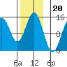 Davis River entrance tide chart for Thursday, November 20, 2025